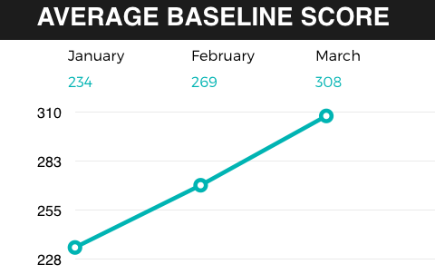 The data on our participants average fitness score over 60 days